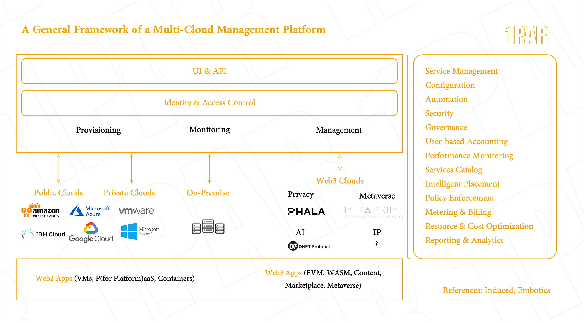2021 Thesis of NFT-based Data Management System (DMS) and  Metaverse-Oriented Cloud Management Platforms (CMPs) | by Shawn Lin | 1PAR  Research | Medium