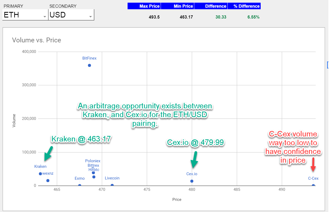 A Super Simple Cryptocurrency Arbitrage Spreadsheet for Finding Mismatched  Prices | by John Young | Spreadstreet | Medium