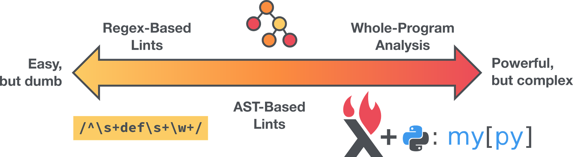 Static Analysis at Scale: An Instagram Story | by Benjamin Woodruff
