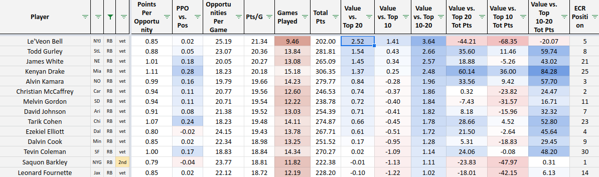 Value-based Drafting for Running Back in Standard and PPR in 2019 Fantasy  Football, by Chris Seal, Fantasy Outliers