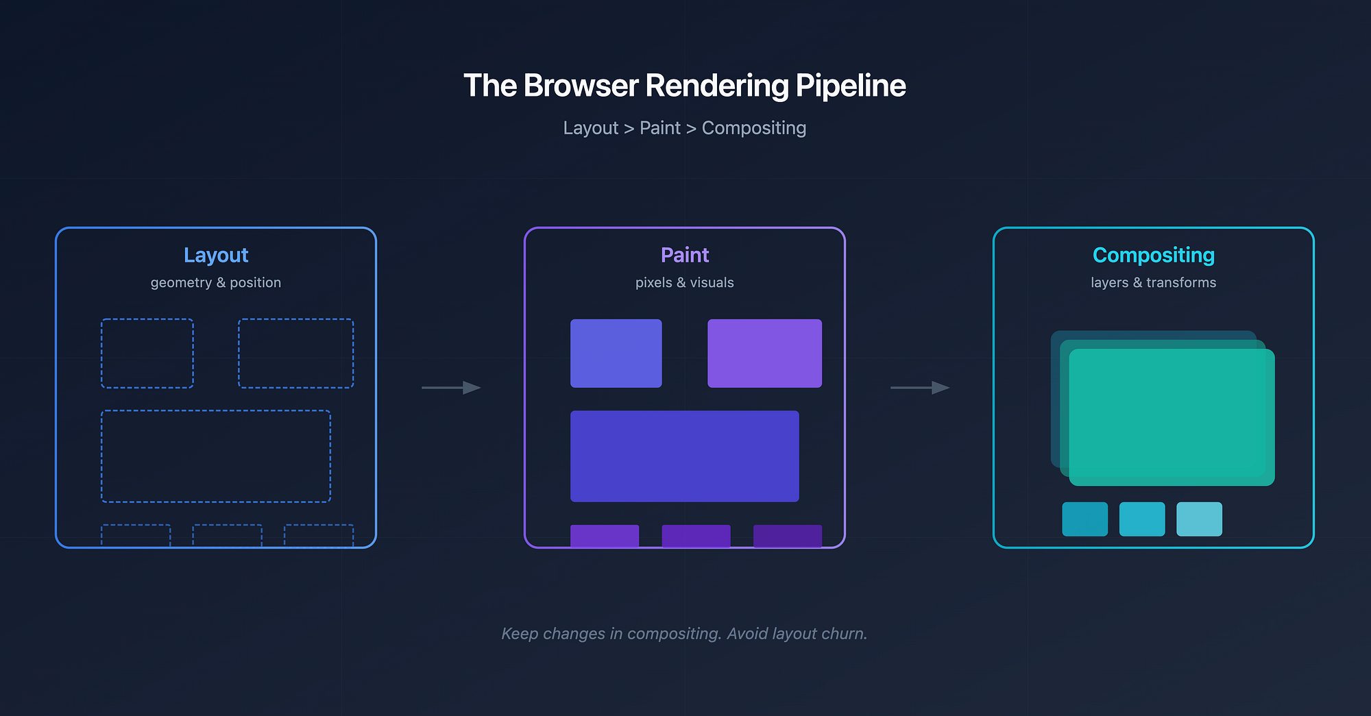 Browser Rendering Pipeline