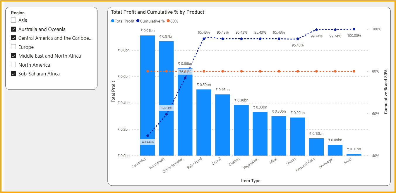 📊 Pareto Chart Analysis in Power BI using DAX | by Akshay Mishra | Power BI  Masterclass | Medium