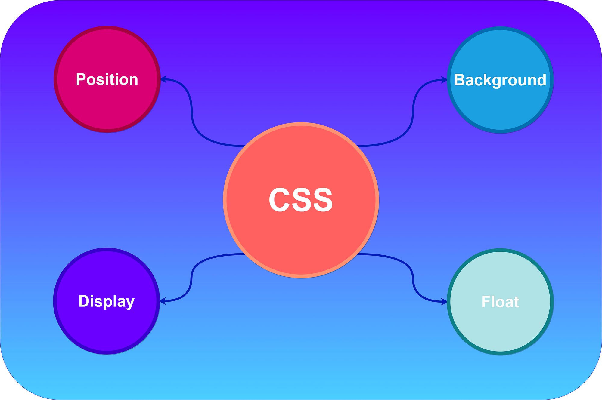 4 Key CSS Properties Explained in 4 Minutes | by Mohit | JavaScript in  Plain English