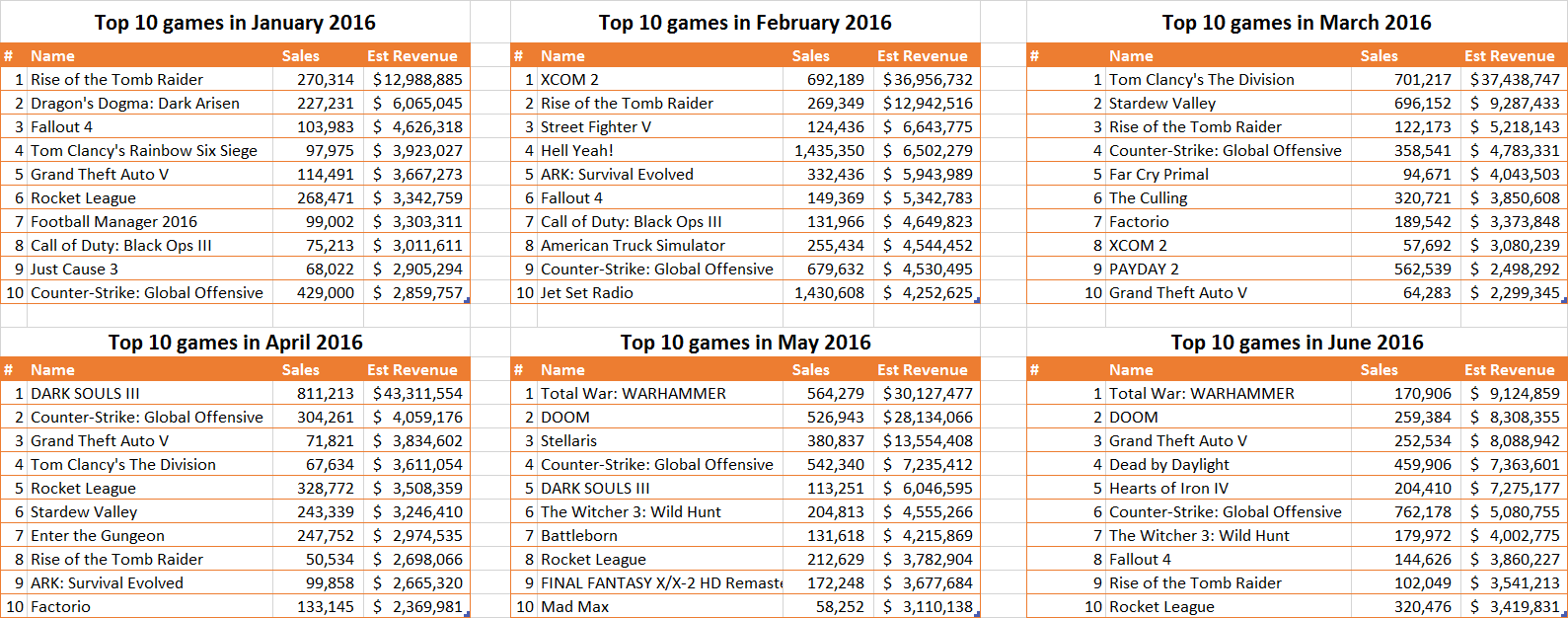 Counter-Strike: Global Offensive - SteamSpy - All the data and stats about  Steam games