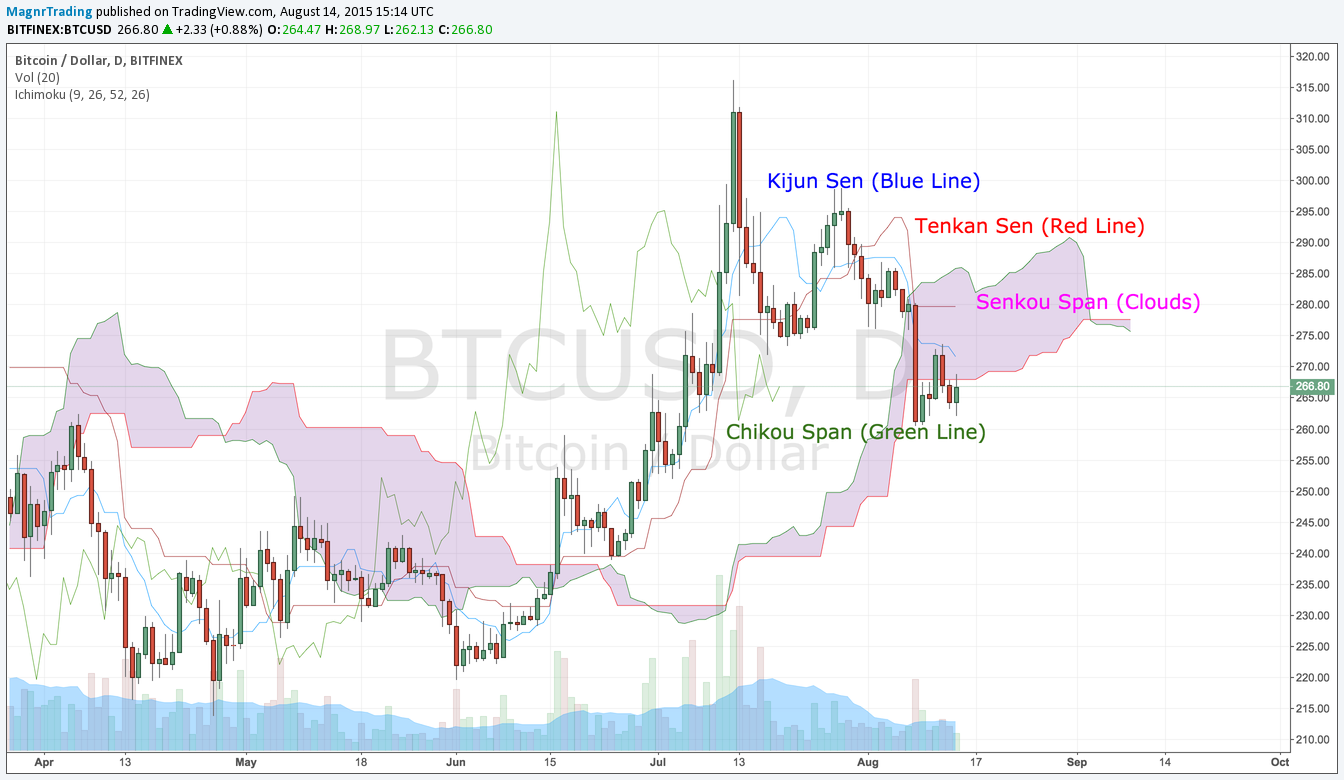How to Trade Bitcoin Part 4: Advanced Technical Analysis | by Magnr | Medium
