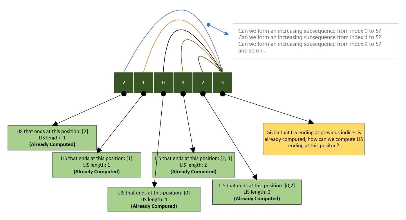 Longest Increasing Subsequence C++1 - Online C++ Compiler