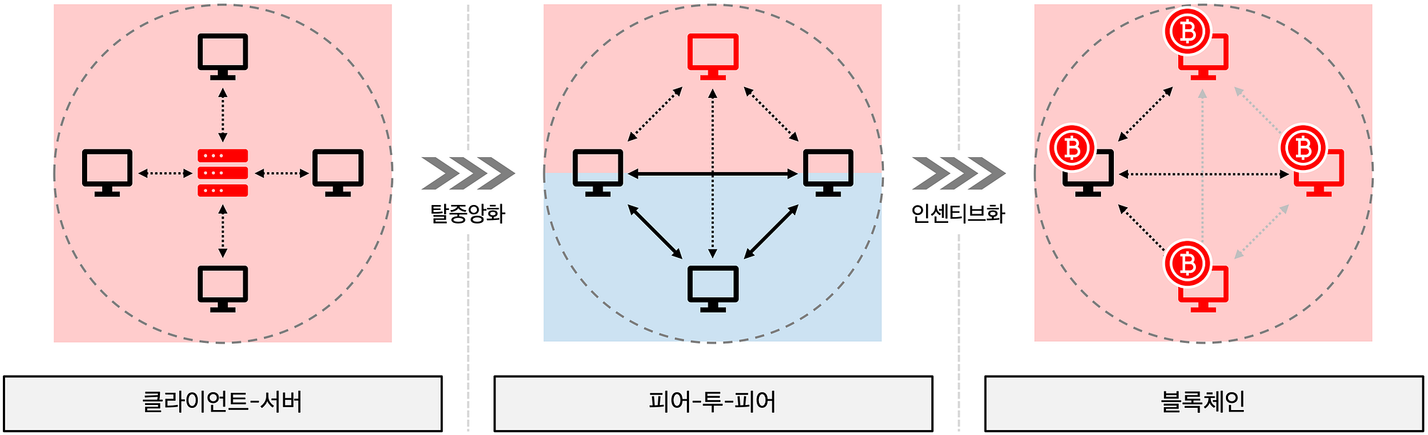 블록체인 노드 유형, 장애 허용 시스템과 가정들. 블록체인은 본질적으로 분산 데이터베이스 시스템이지만 그것으로 그치지… | by  Luke Park | CURG | Medium