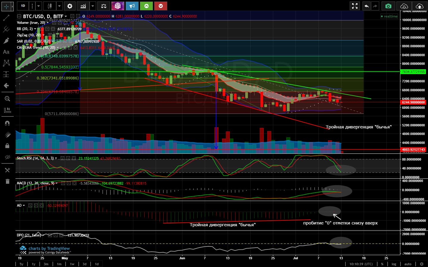 BTC price analysis as of 13.07.2018 | by CryptoTradeLine | Medium