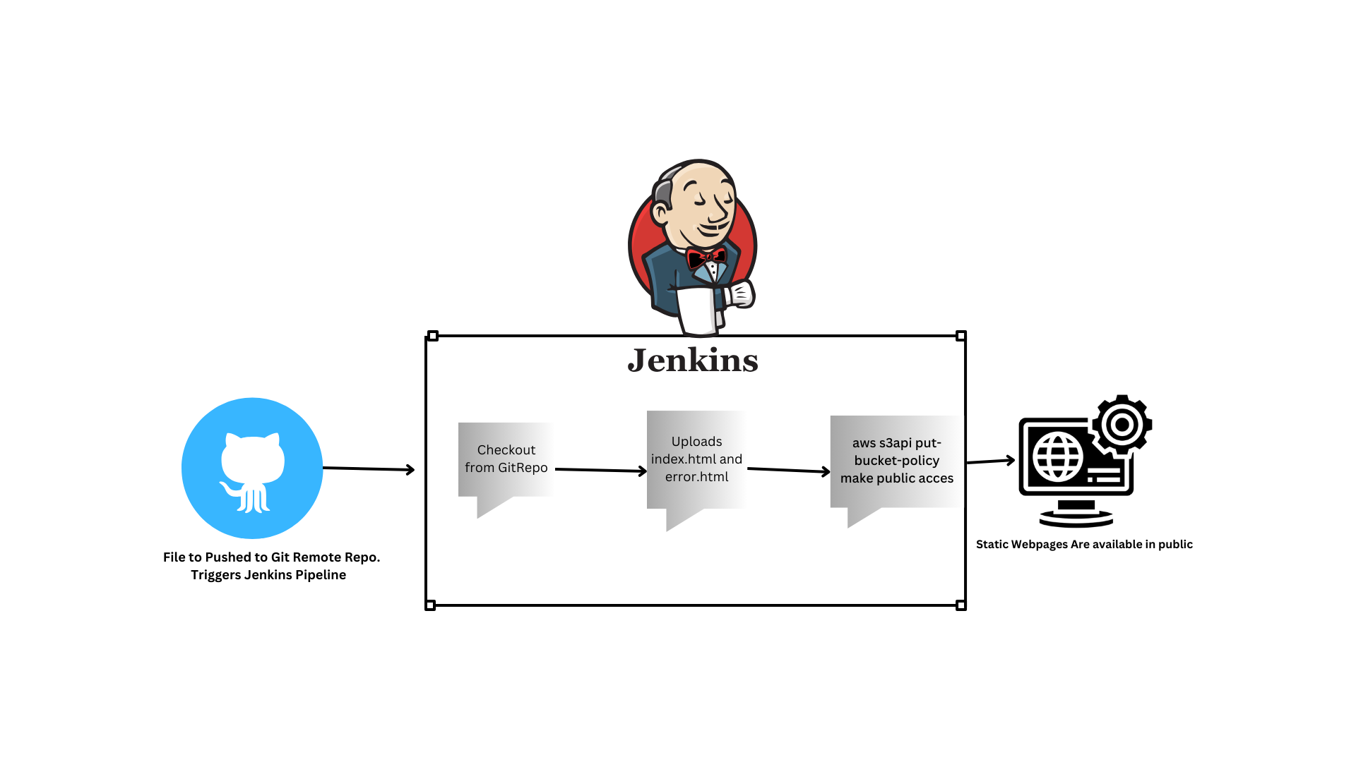 Deploying a Static Website to AWS S3 using Jenkins | by Sreekanth pv |  Medium