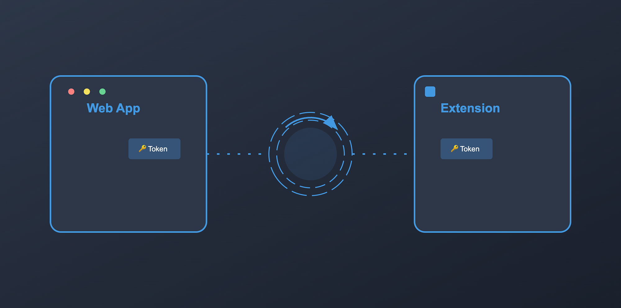 Auth sync