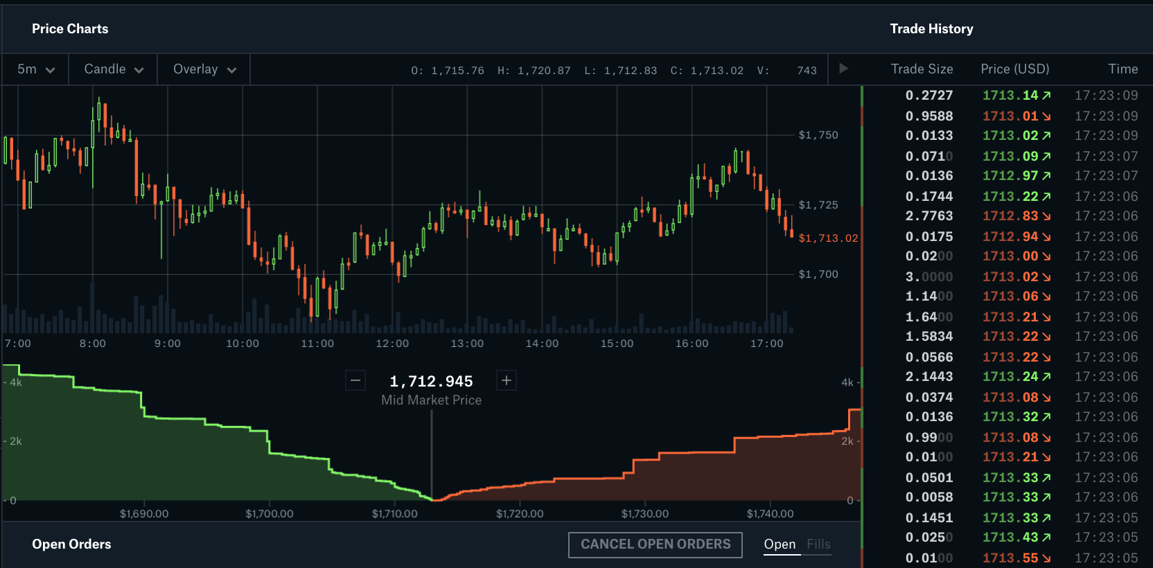 Selling Some ETH at 1715–1750. ETH failed to hold its breakout of the… | by  Ideabuds | Medium