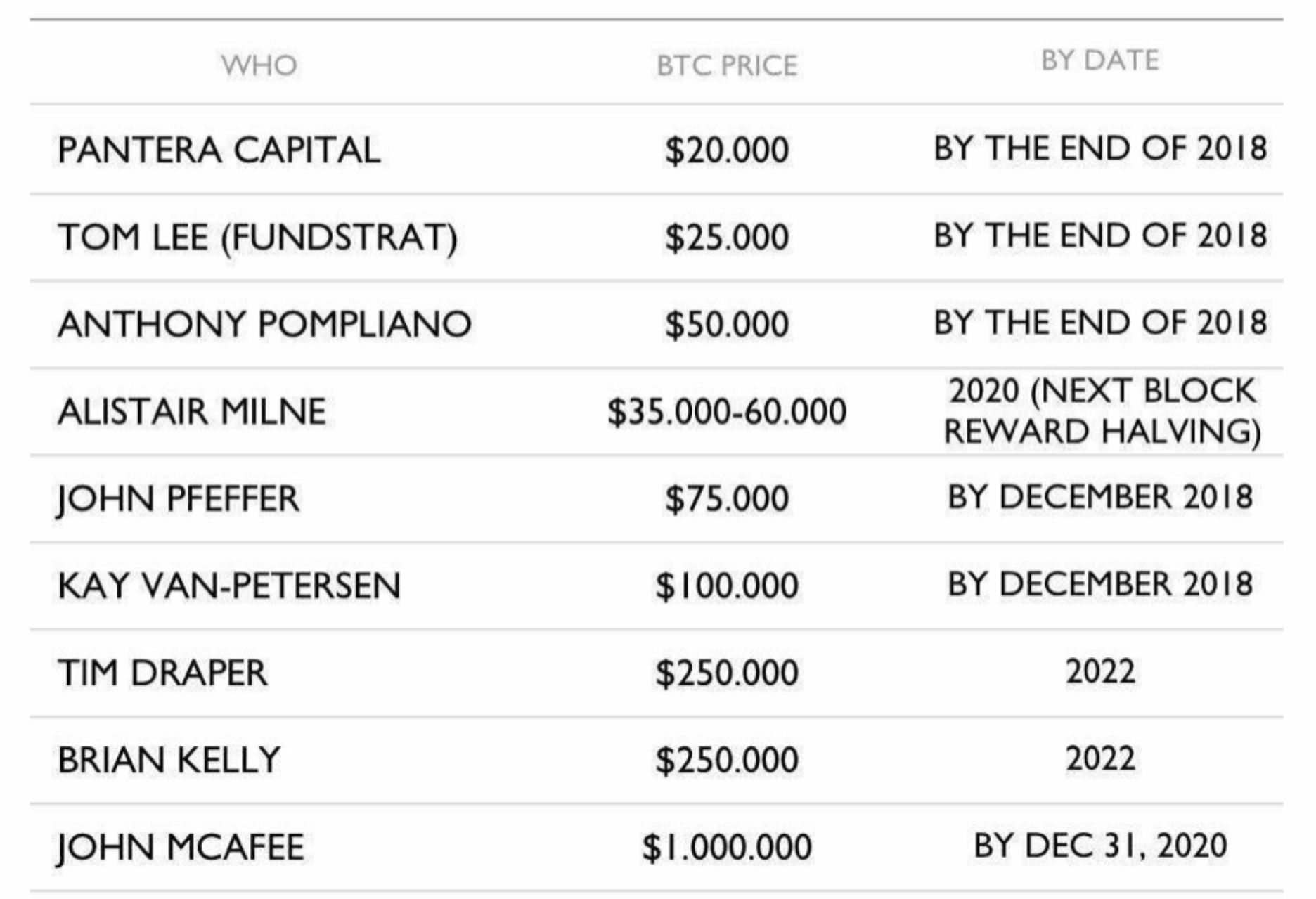 The Two Reasons Why The Forecasts For Bitcoin YE 2018 Were So Horribly  Wrong | by Lou Kerner | Quantum Economics | Medium