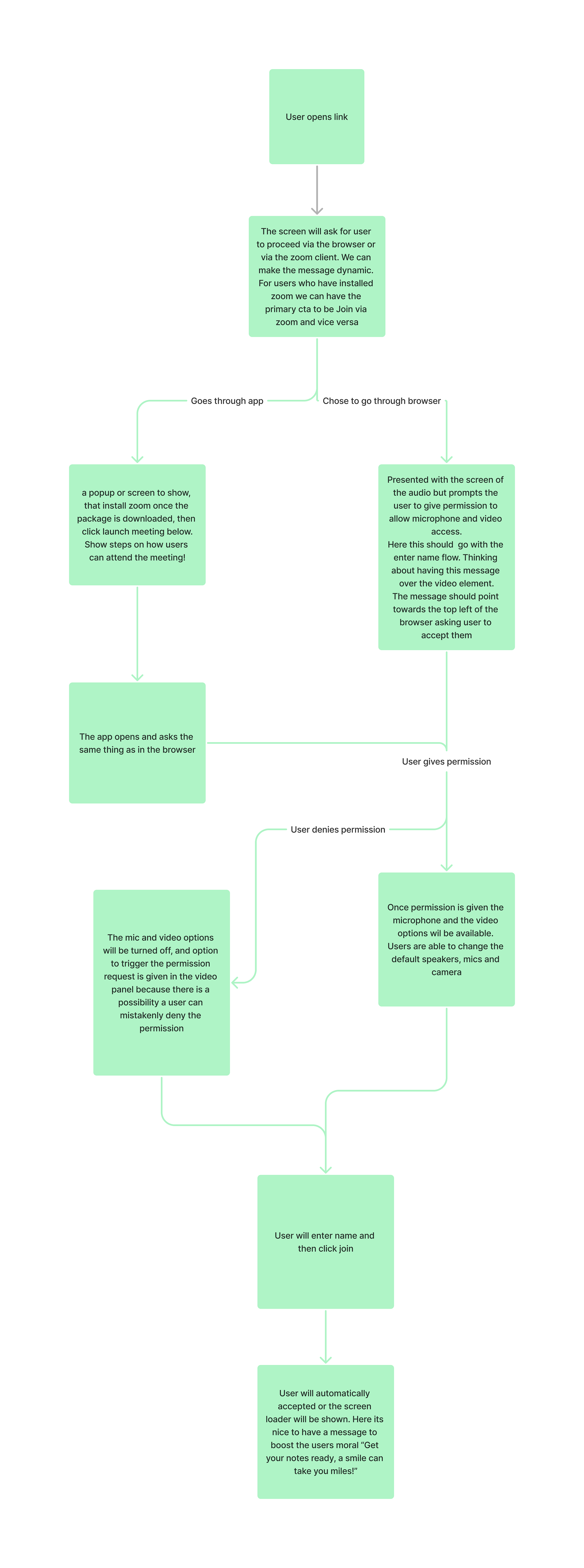 I hated joining meetings in Zoom, So I redesigned it. | UX Case 