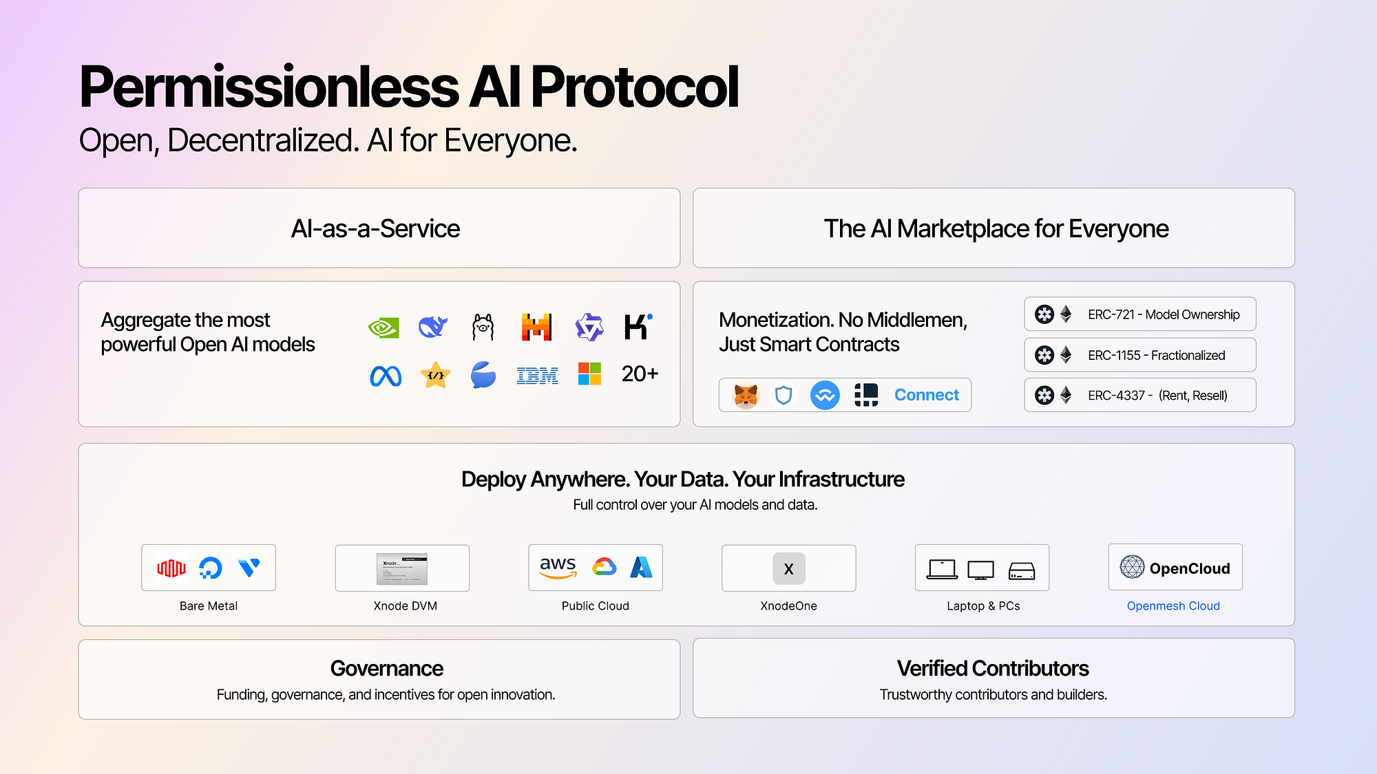 OpenxAI — A permissionless AI Protocol | by Ashton Hettiarachi | OpenxAI |  Medium