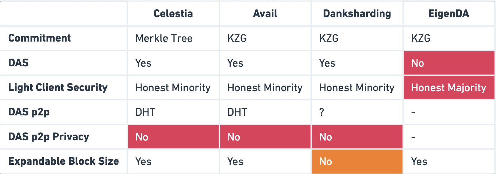 Data Availability Sampling（三）：Celestia, Avail and EigenDA | by Nic Lin |  Taipei Ethereum Meetup | Medium
