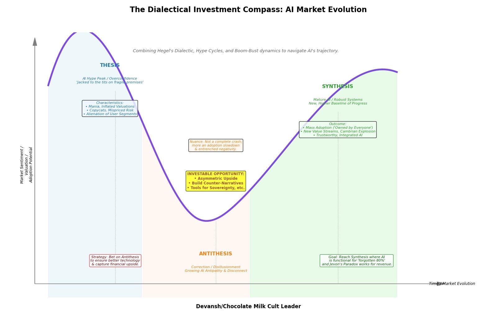 Hegel as a Contrarian AI Investment Strategy | by Devansh | Medium