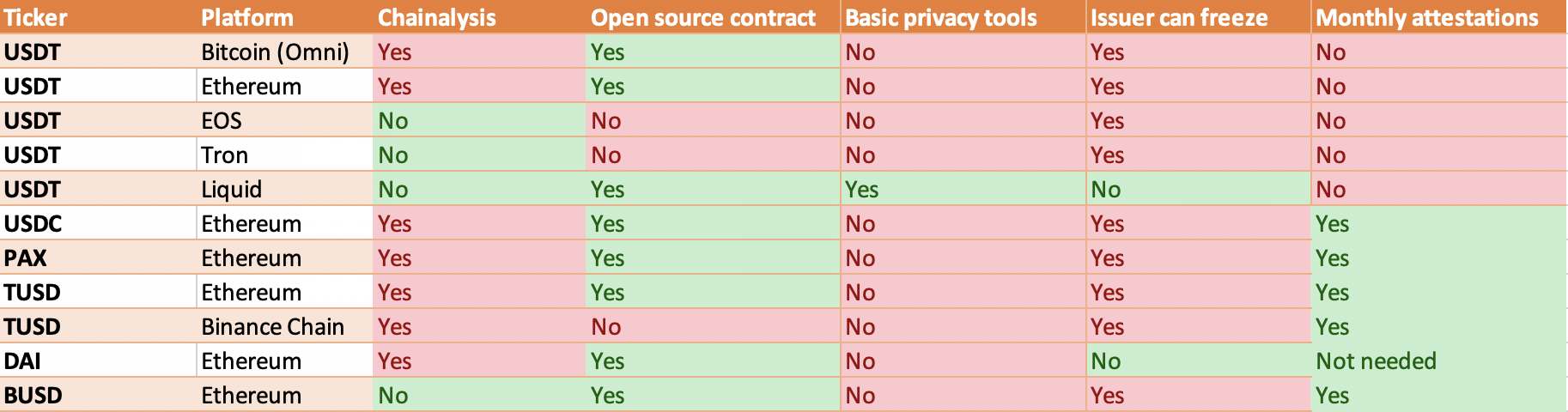 Privacy and Cryptocurrency, Part IV: Stablecoins— Blacklists and  Traceability | by Eric Wall | Human Rights Foundation (HRF) | Medium