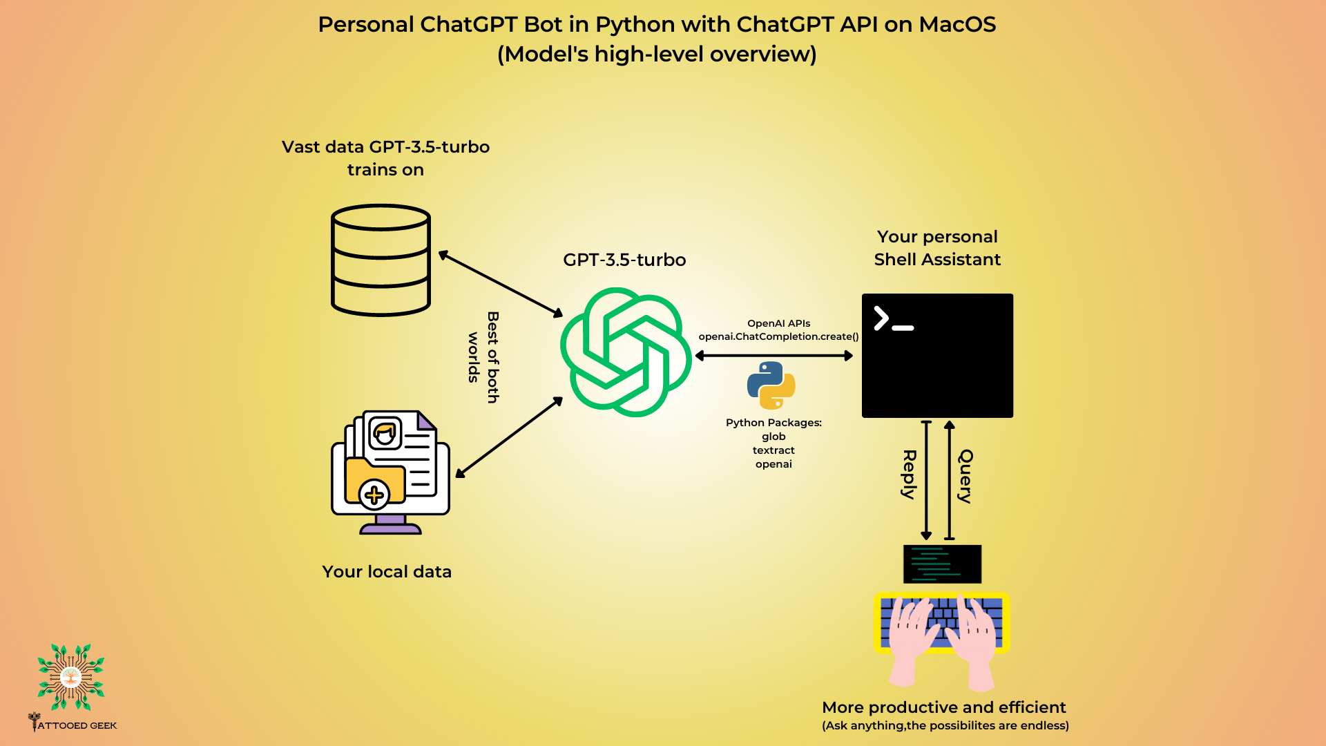 Python Built-in Exceptions Reference PDF - Connect 4 Techs