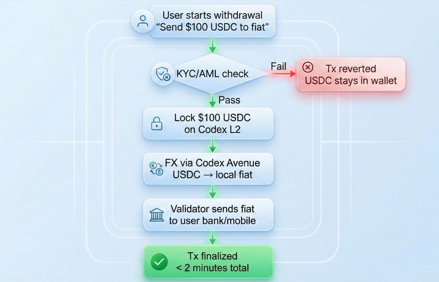 WHY STABLECOINS DIE AT THE OFF-RAMP: HOW CODEX IS BUILDING ATOMIC  SETTLEMENT FOR THE UNBANKED | by DemianUA | Dec, 2025 | Medium