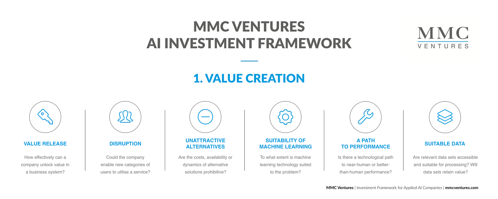 The MMC Ventures AI Investment Framework: 17 success factors for the age of  AI | by David Kelnar | MMC writes | Medium