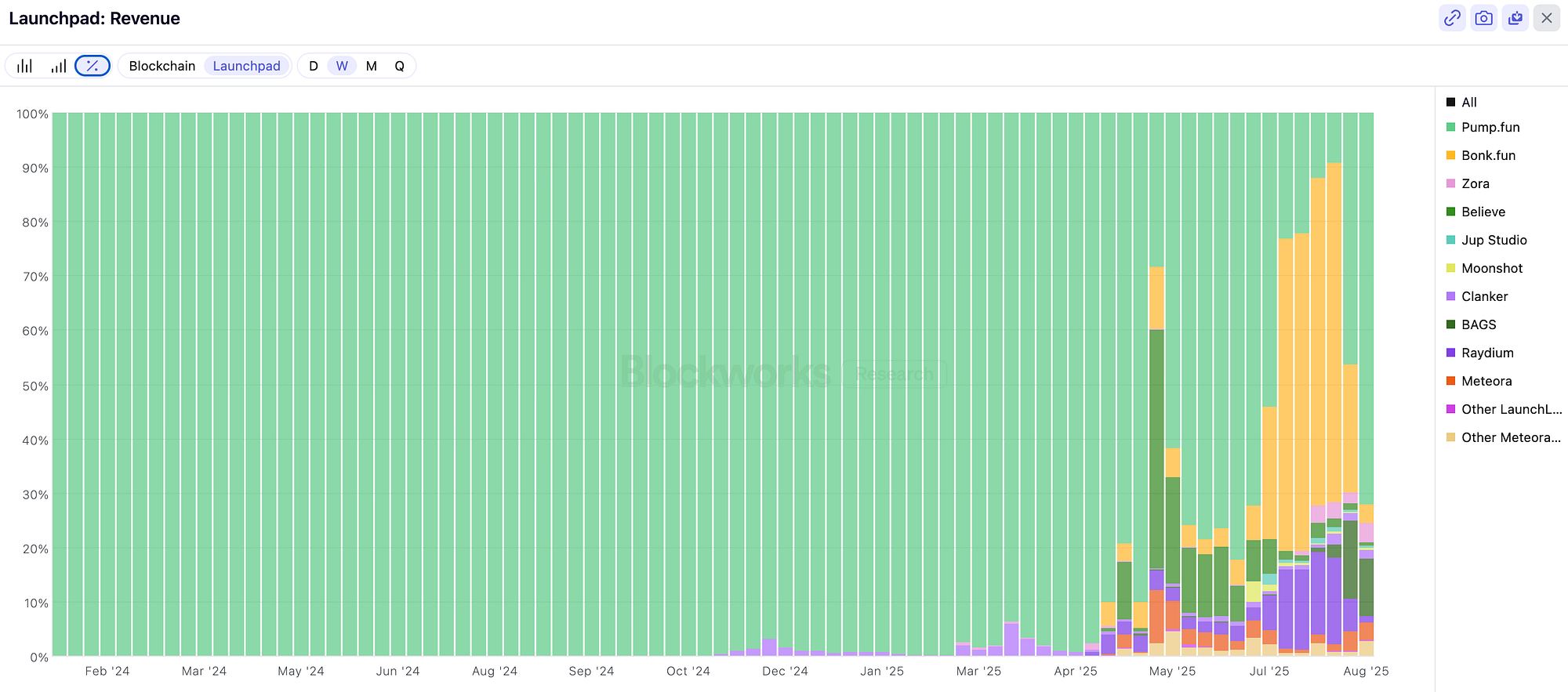 7 Free Blockworks Charts to Monitor | by Thesis Fox | Medium