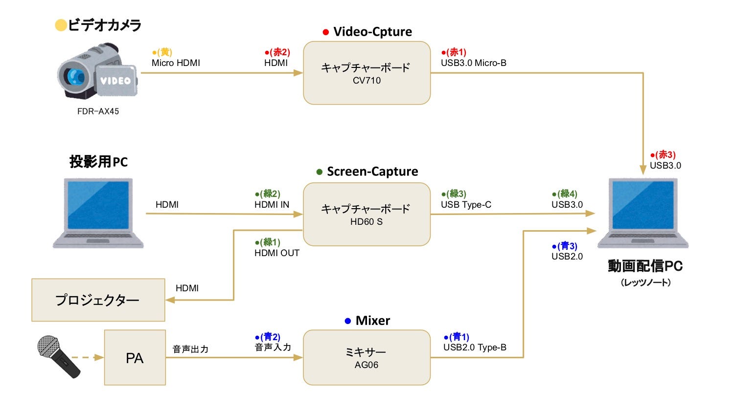 ミクシィグループの勉強会生放送事情を紹介します！. 弊社で開かれる