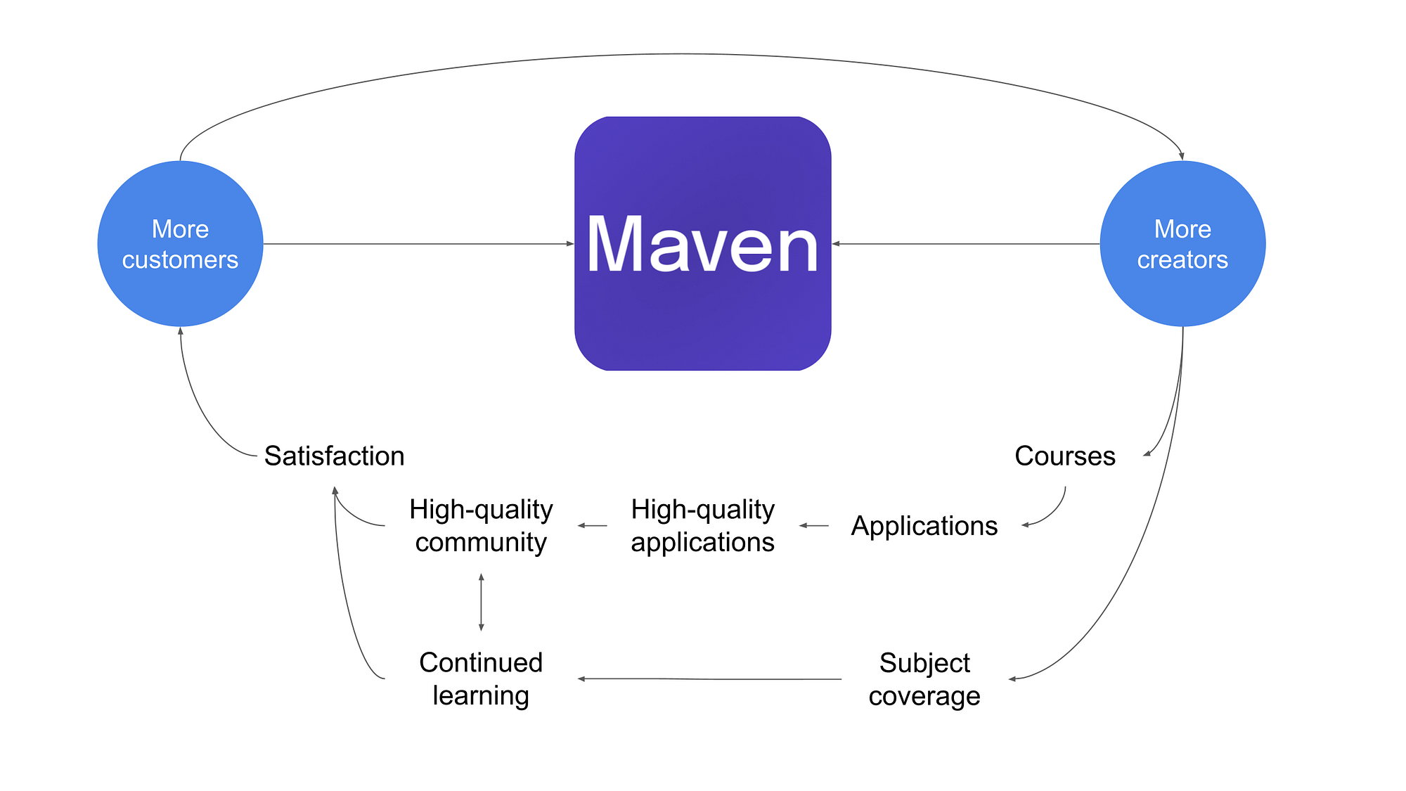 Maven.com Product Breakdown. A deep-dive on one of the newest and… | by  Bram Krommenhoek | Medium