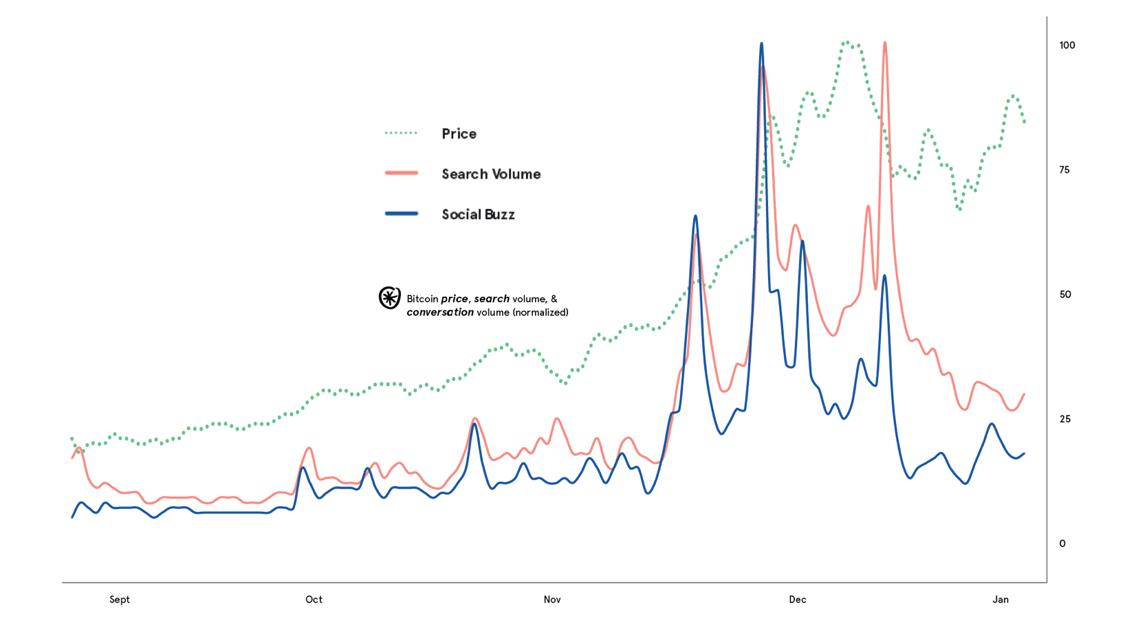 Do Everyday People Actually Talk About Cryptocurrency? | by Marc Geffen |  Depth Department | Medium