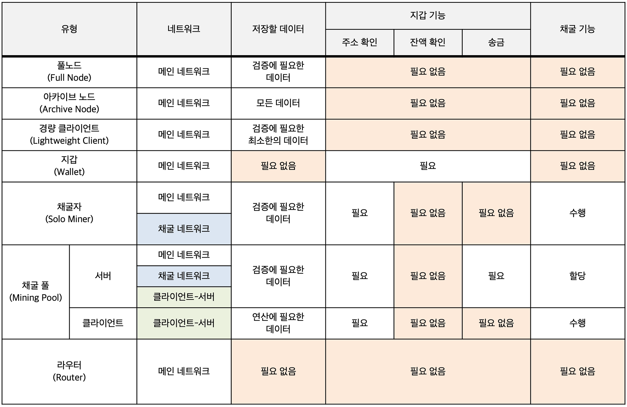블록체인 노드 유형, 장애 허용 시스템과 가정들. 블록체인은 본질적으로 분산 데이터베이스 시스템이지만 그것으로 그치지… | by  Luke Park | CURG | Medium
