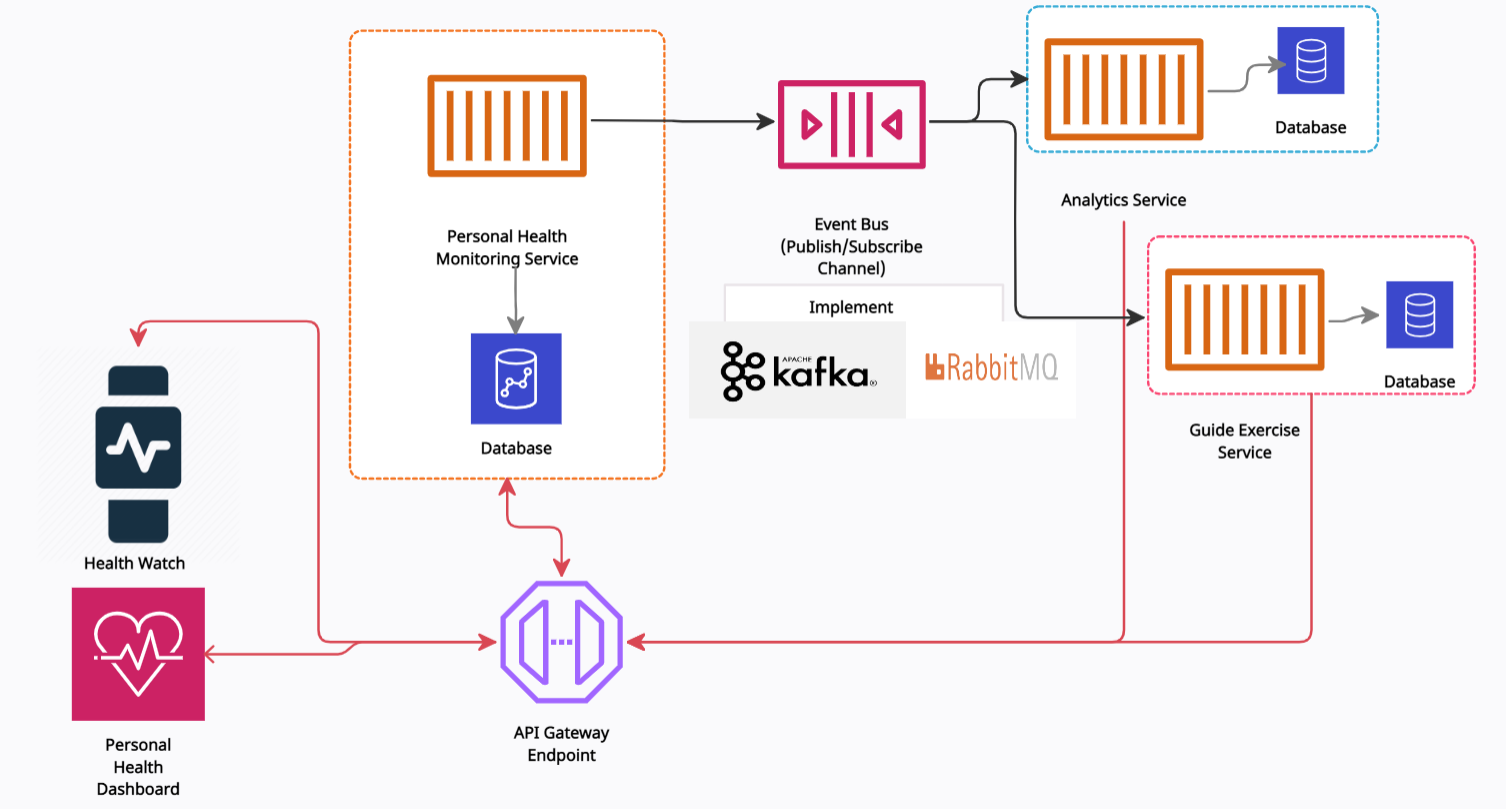 Implementing App Event API