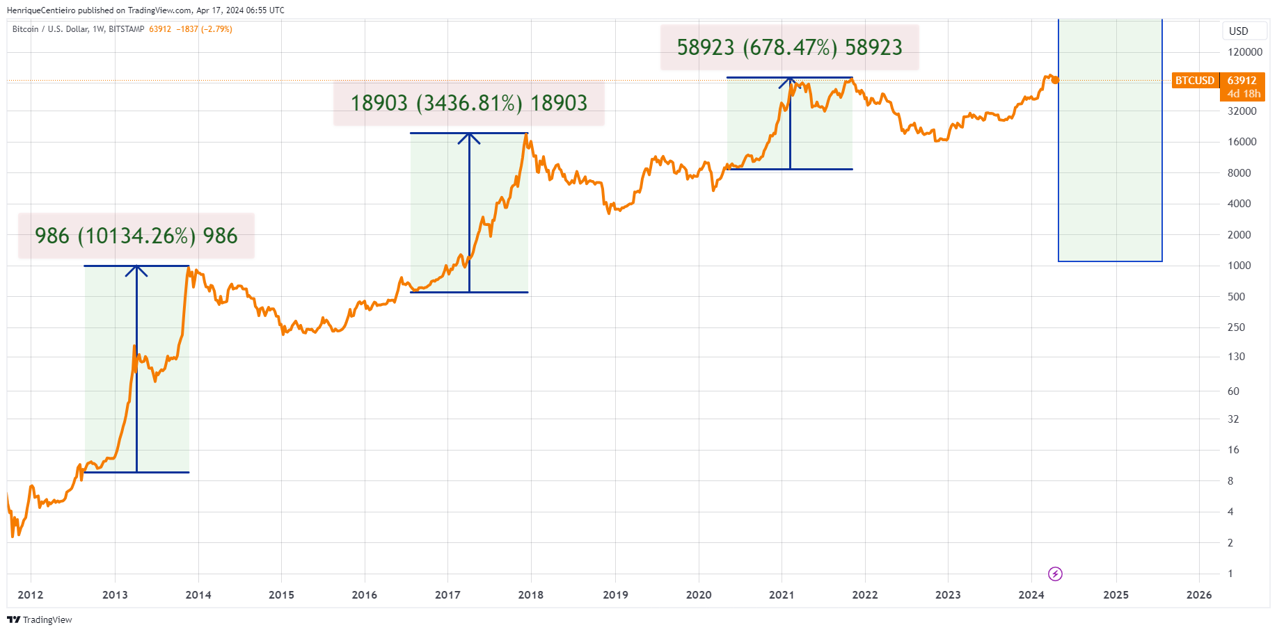 The Bitcoin Halving — The Only Article You Need to Read | by Henrique  Centieiro | Henrique Wealth Academy | Medium