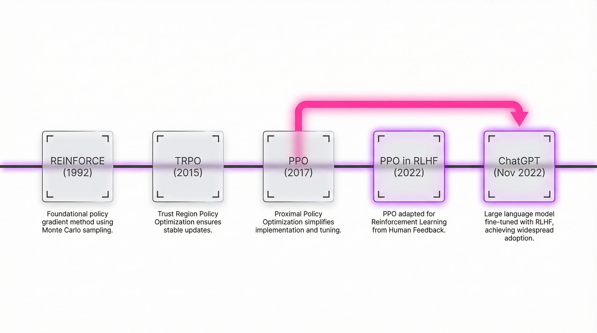 ALGORITHM / 鬱P PPO Proximal Policy Optimization - how the RLHF algorithm behind