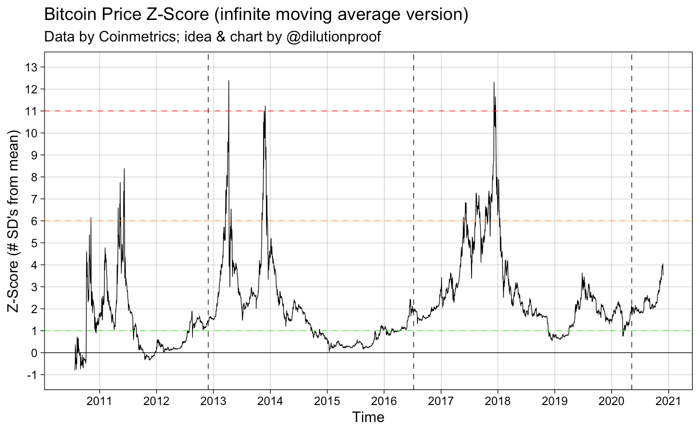 Introducing the Bitcoin Price Z-Score | by Dilution-proof | The Startup |  Medium