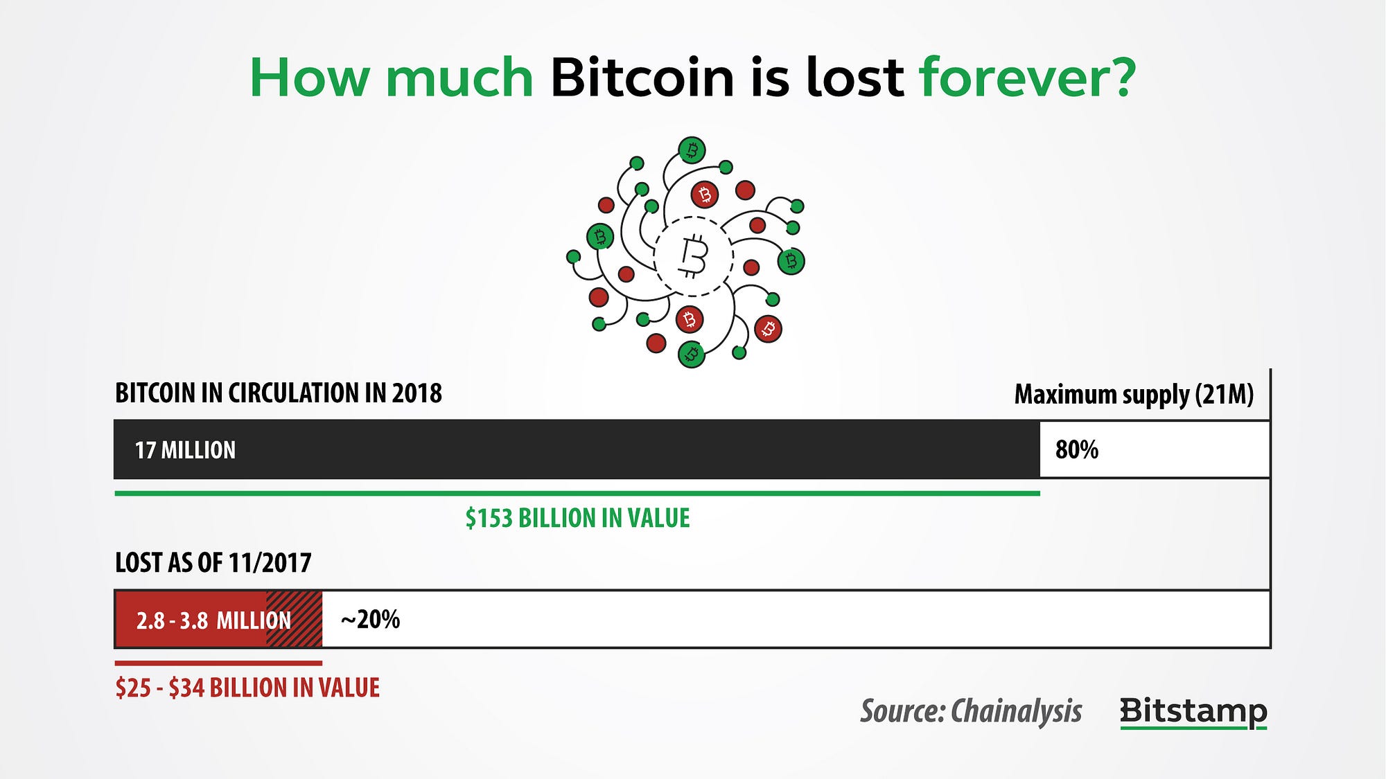 The real number of Bitcoin is lower than it seems. | by Bitstamp | Bitstamp  Blog | Medium