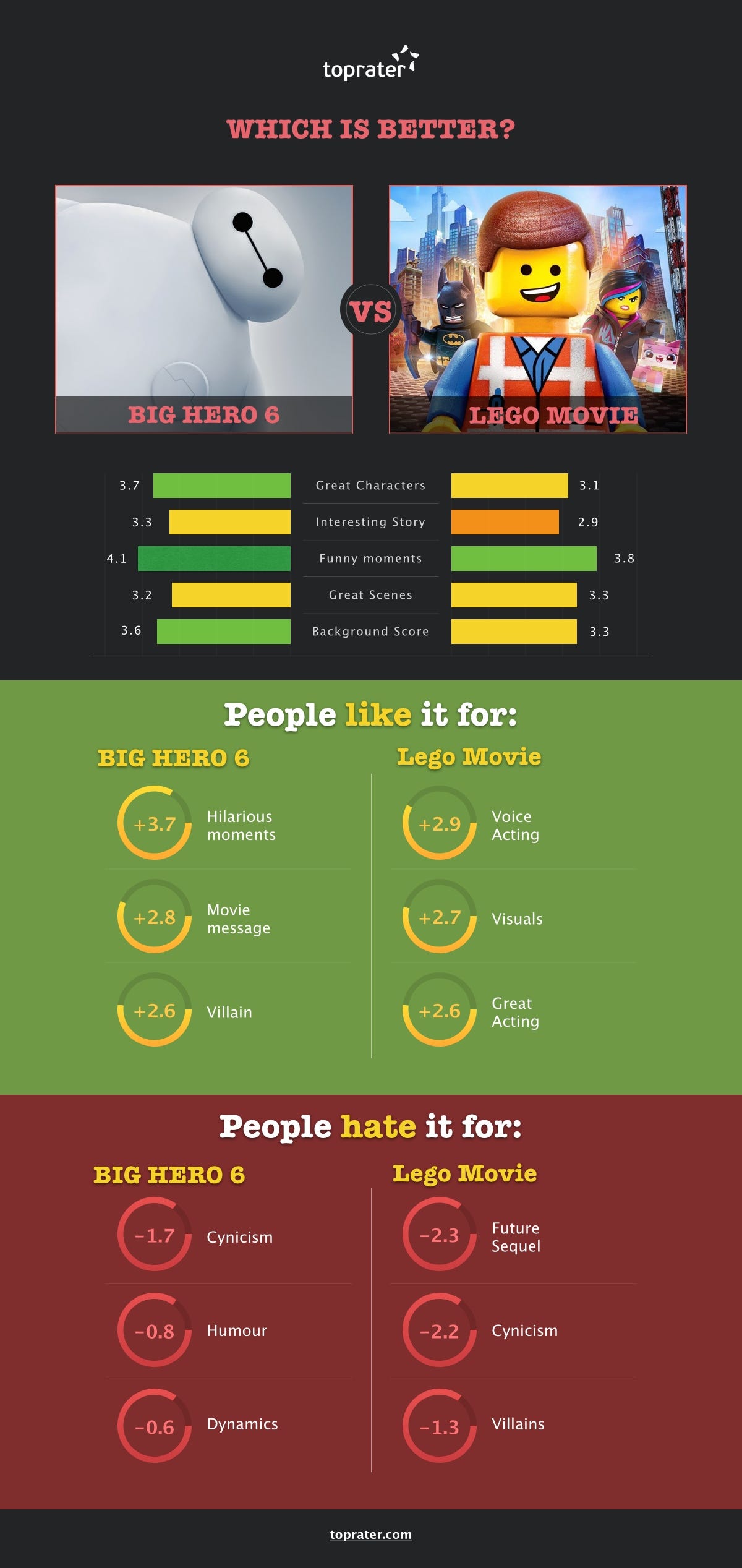 MOVIES: WHICH IS BETTER?. The Lego Movie VS Big Hero 6 | by TopRater |  Medium