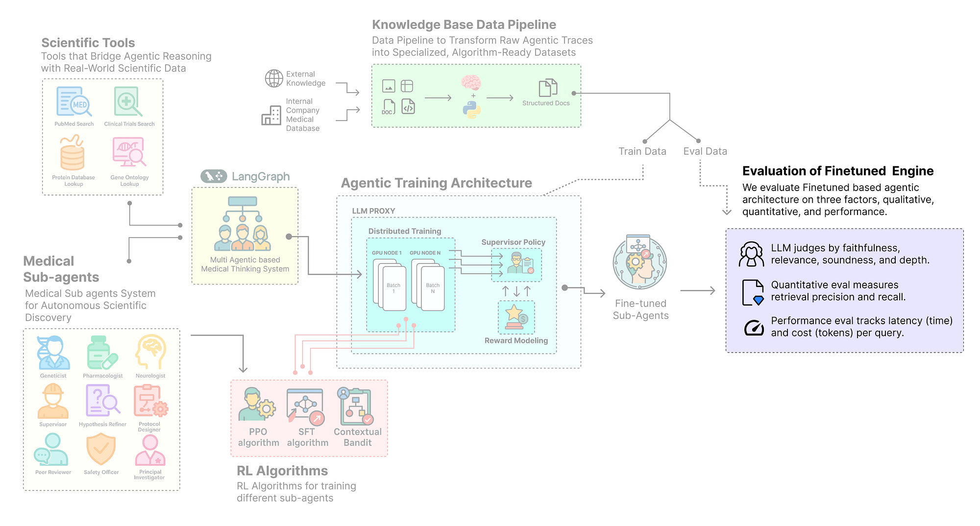 Evaluatio Phase (Created by Fareed Khan)