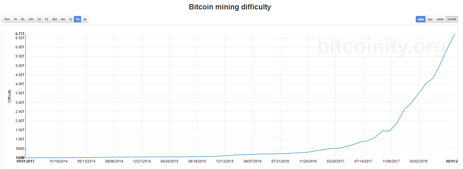 Time Taken To Mine Blocks Against Difficulty Level 2