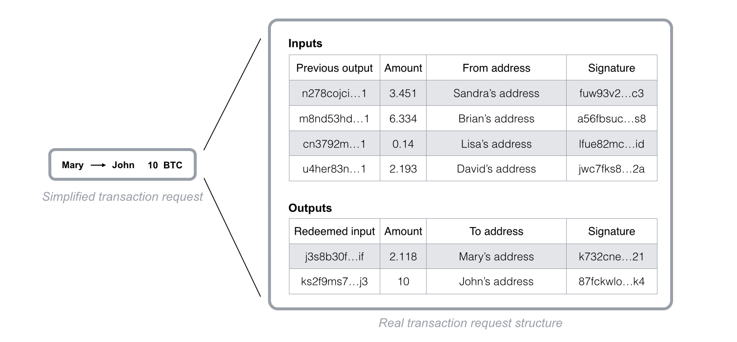 How Does the Blockchain Work? A Guide to Everything You Need to Know |  OneZero