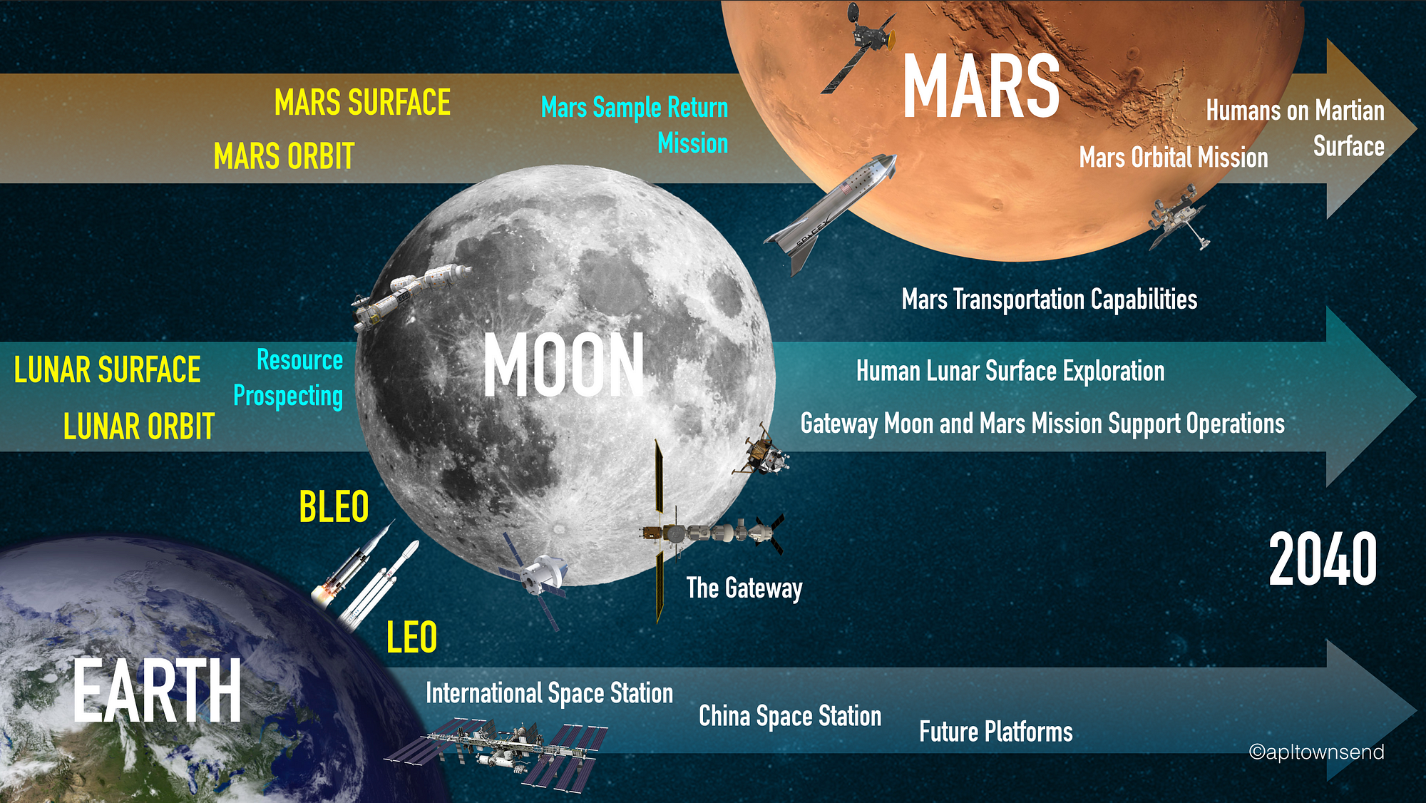 MIT Space Logistics: Interplanetary Supply Chain Management and Logistics  Architecture