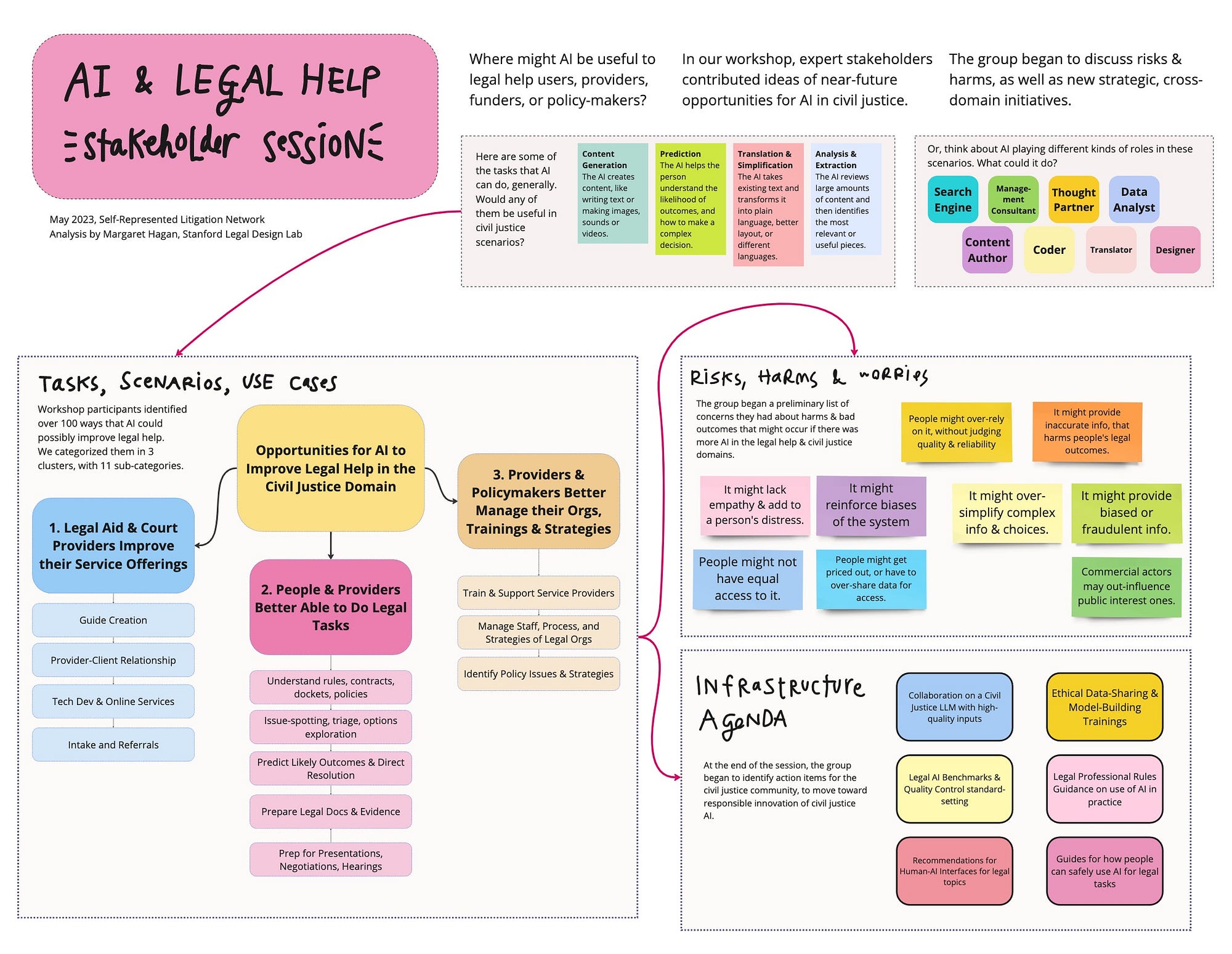 Opportunities & Risks for AI, Legal Help, and Access to Justice | by  Margaret Hagan | Legal Design and Innovation | Medium