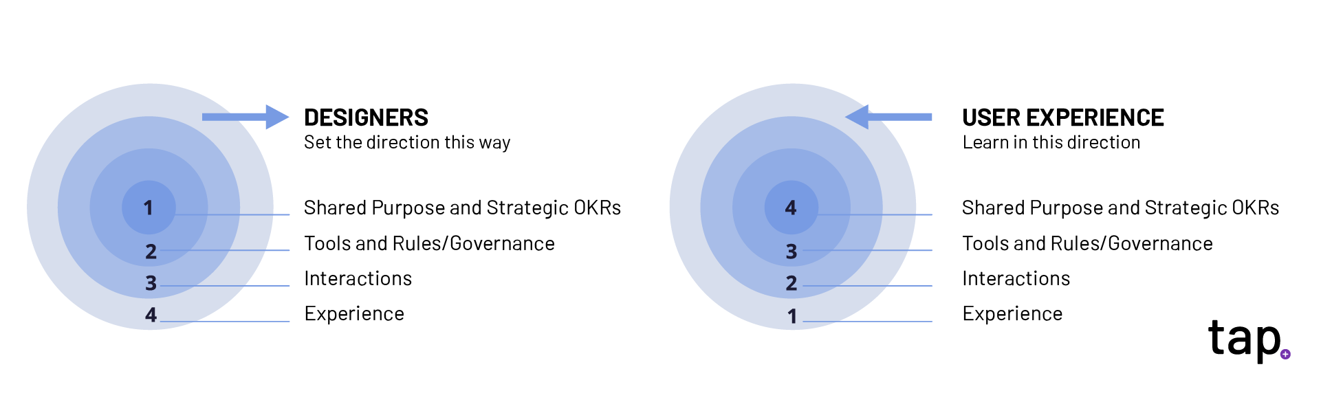 What are Strategic and Tactical OKRs, and Why Do They Matter?