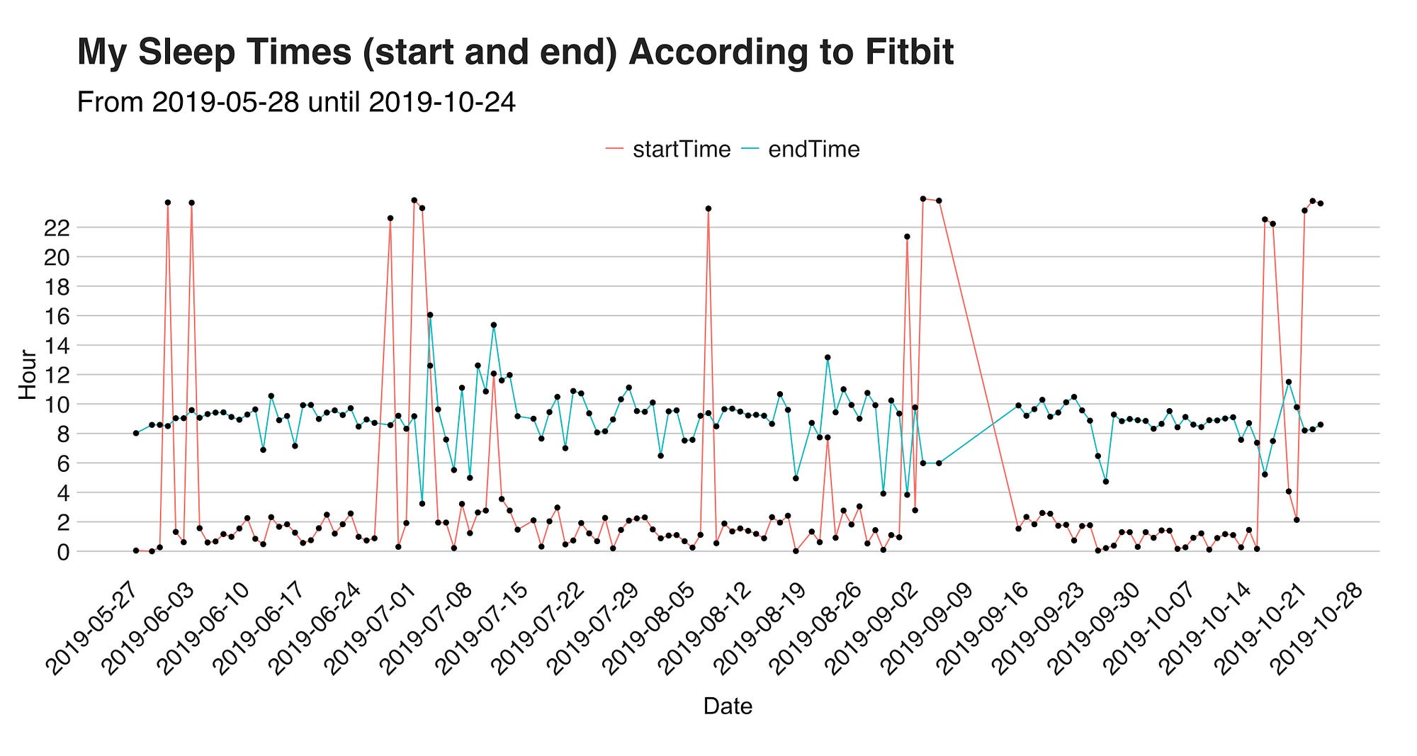 Interpreting 135 Nights of Sleep with Data, Anomaly Detection, and Time  Series | by Juan De Dios Santos | Better Programming