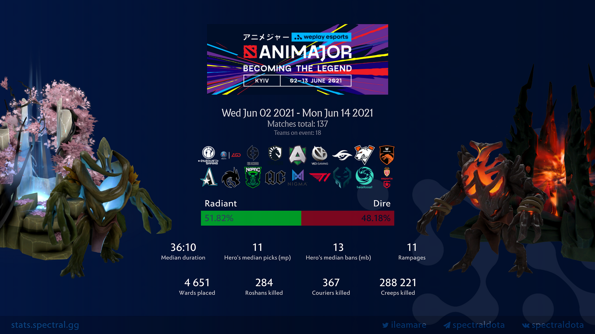 WePlay AniMajor 2021: Tournament Results and Viewership Stats