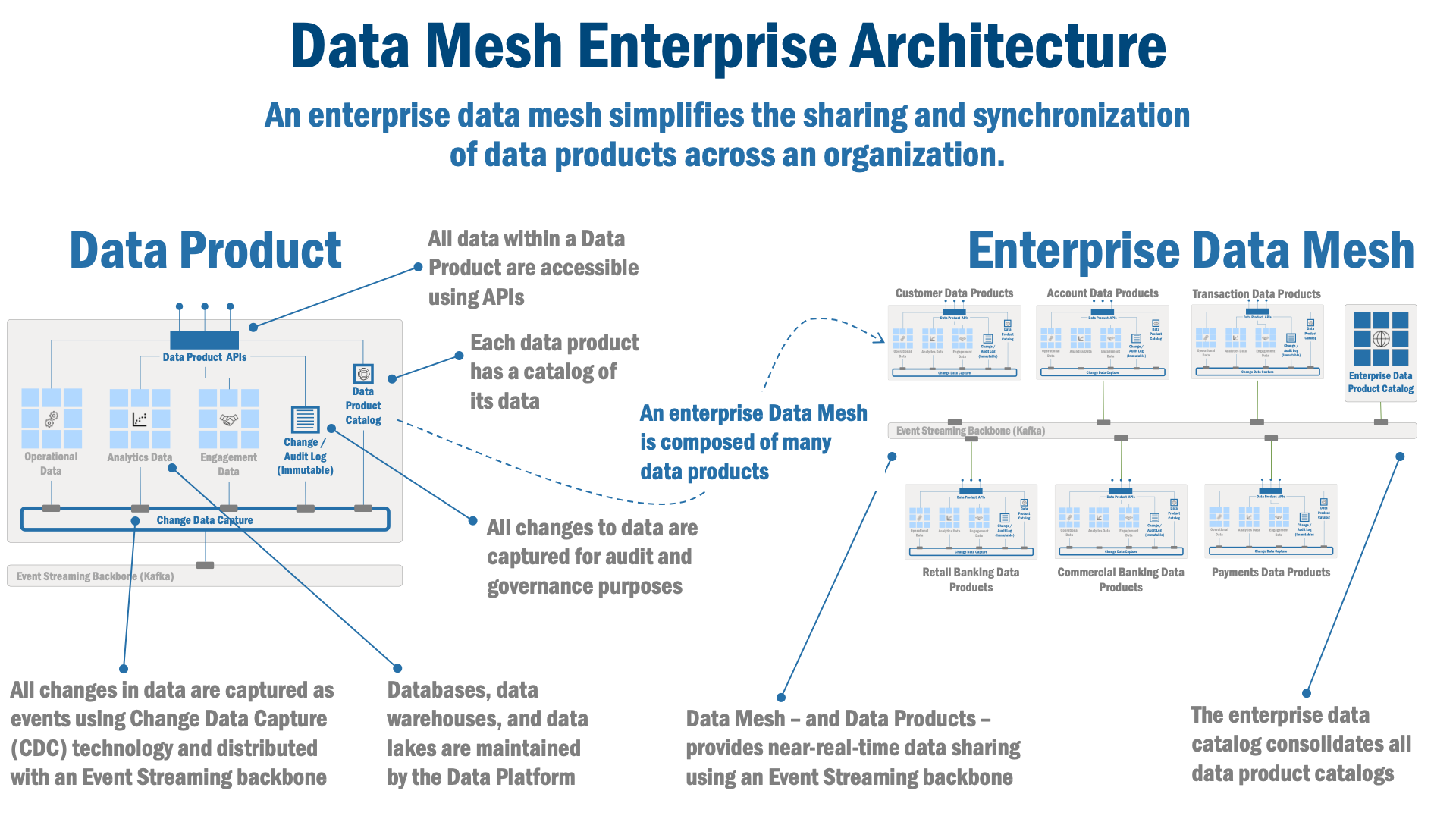 Data Mesh Architecture and the Role of APIs & JSON Schemas