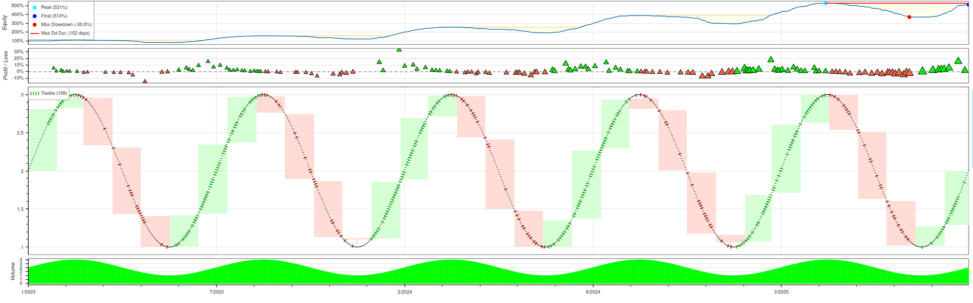 Training a Reinforcement Learning Model for Algorithmic Trading | by  IperGiove | Generative AI