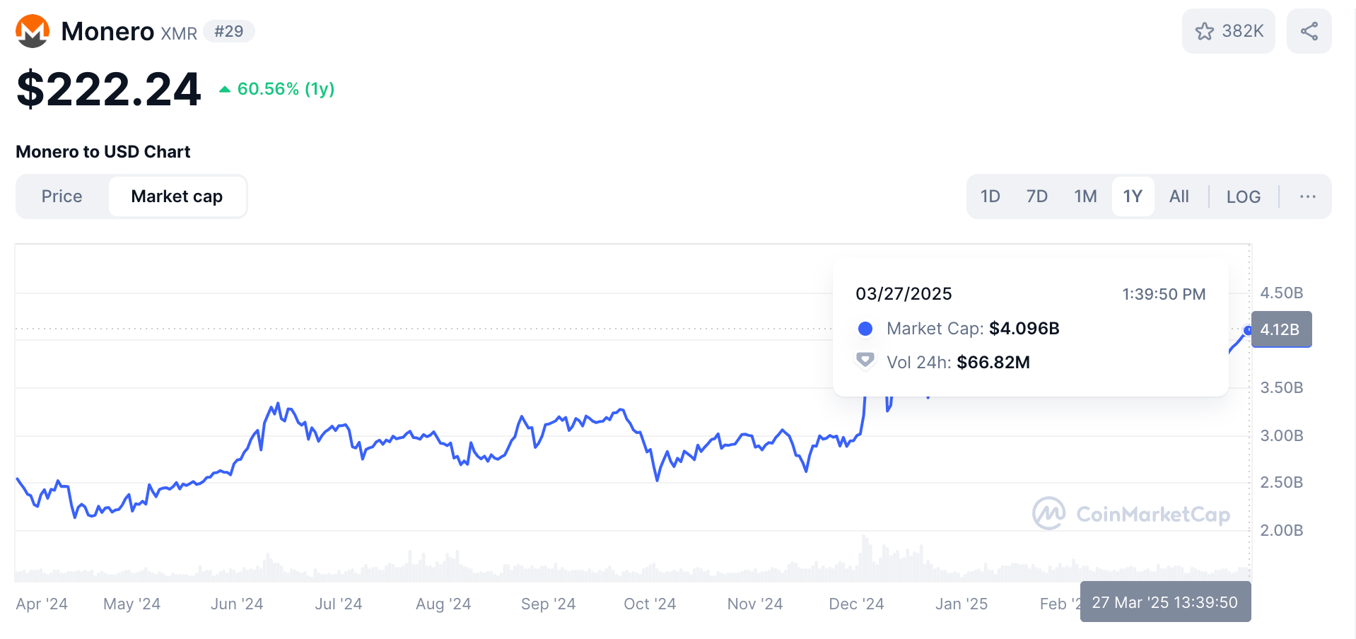 Monero: Why It May Fall Short as a Money Laundering Tool | by Nefture  Security | Coinmonks | Medium