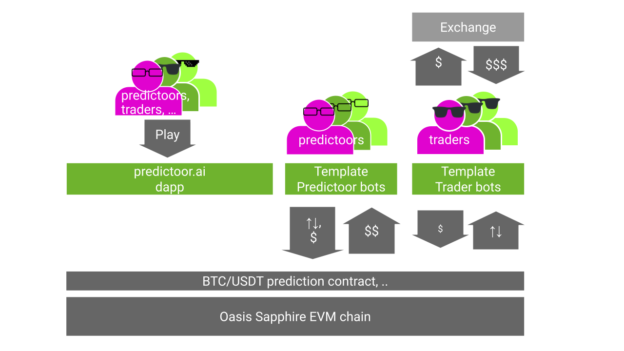 Meet Predictoor: Accountable Accurate Prediction Feeds | by Trent McConaghy  | Ocean Protocol