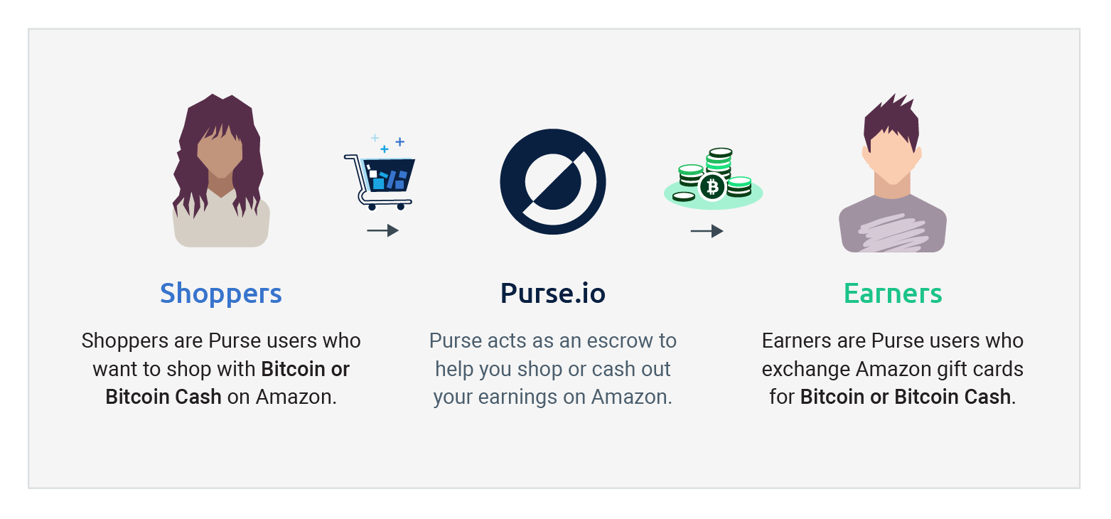 How to Get an Amazon Discount with Cryptocurrency: Shop on Purse | by Emma  Longridge | Purse Blog | Medium