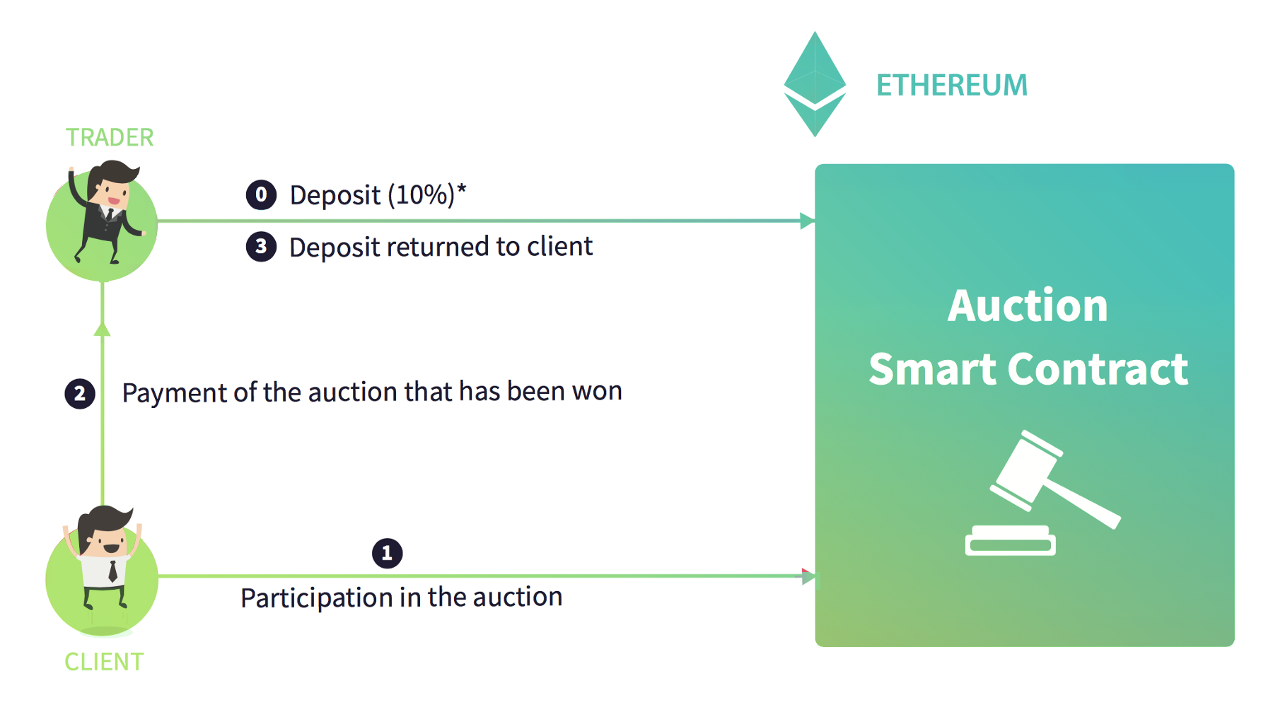Blockchain application to the Auction Mechanism | by Domraider Team |  Auctionity | Medium