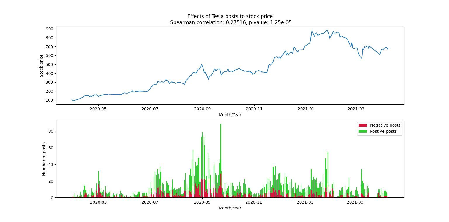 Finding correlations between Reddit and the Stock Market using Statistics by Sean Yap Analytics Vidhya Medium